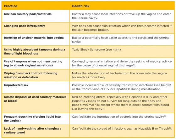 Potential risks to health of poor menstrual hygiene. Source: HOUSE et al. (2012)